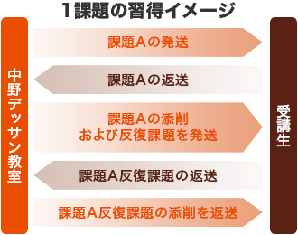 マノ先生のデッサン通信講座 中野デッサン教室 東京 中野